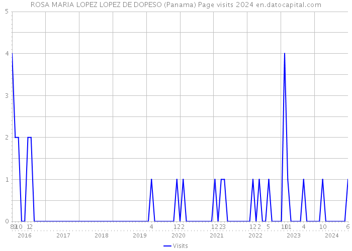 ROSA MARIA LOPEZ LOPEZ DE DOPESO (Panama) Page visits 2024 