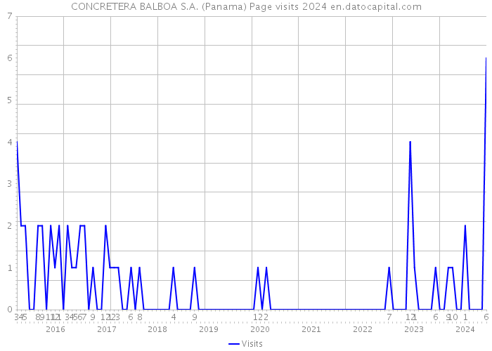 CONCRETERA BALBOA S.A. (Panama) Page visits 2024 