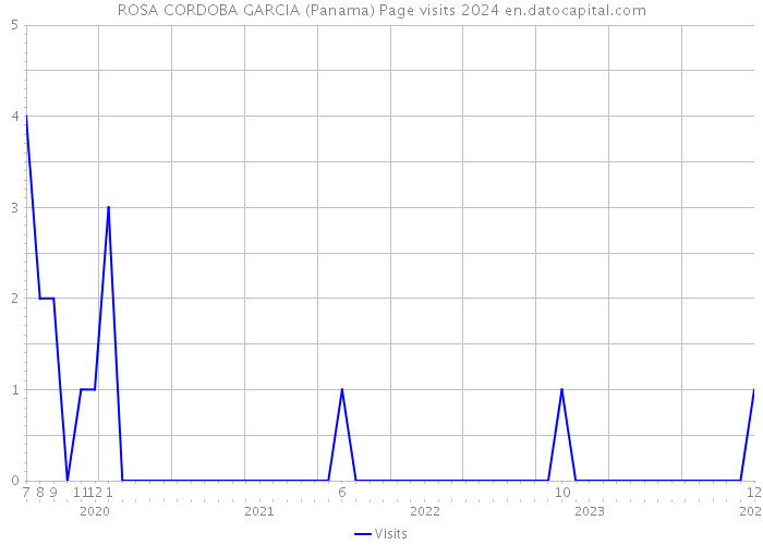 ROSA CORDOBA GARCIA (Panama) Page visits 2024 