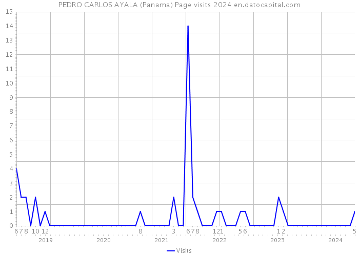 PEDRO CARLOS AYALA (Panama) Page visits 2024 