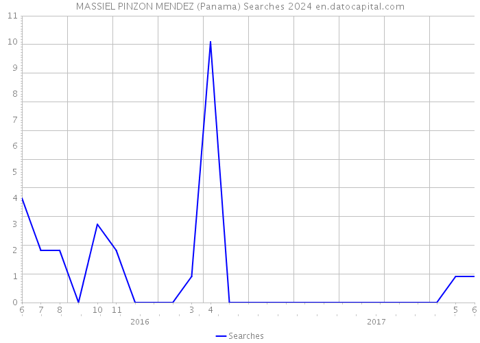 MASSIEL PINZON MENDEZ (Panama) Searches 2024 