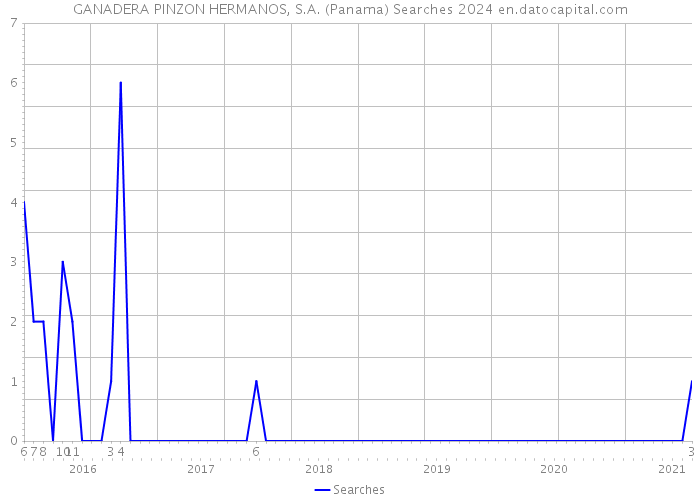 GANADERA PINZON HERMANOS, S.A. (Panama) Searches 2024 
