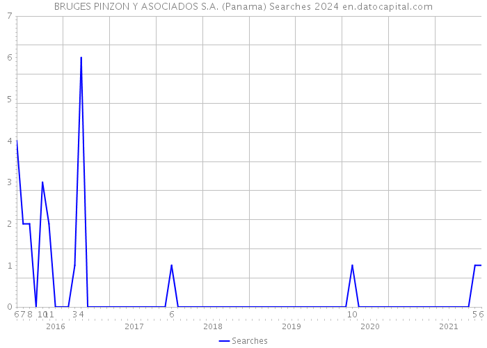 BRUGES PINZON Y ASOCIADOS S.A. (Panama) Searches 2024 