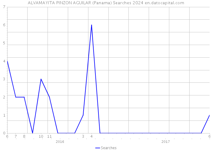 ALVAMAYITA PINZON AGUILAR (Panama) Searches 2024 