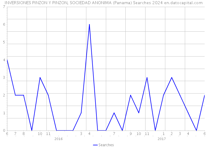 INVERSIONES PINZON Y PINZON, SOCIEDAD ANONIMA (Panama) Searches 2024 