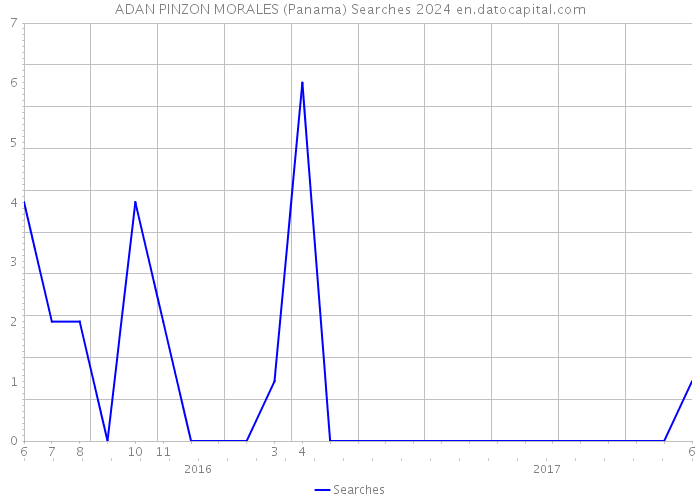 ADAN PINZON MORALES (Panama) Searches 2024 