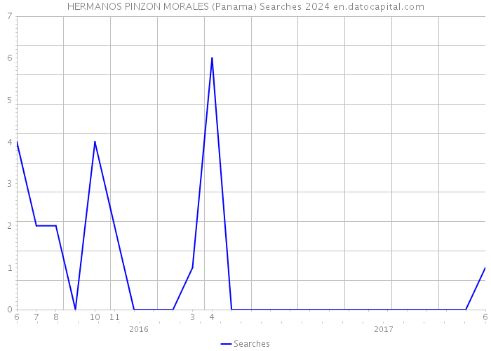 HERMANOS PINZON MORALES (Panama) Searches 2024 