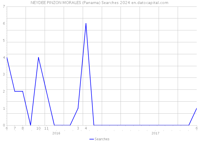 NEYDEE PINZON MORALES (Panama) Searches 2024 