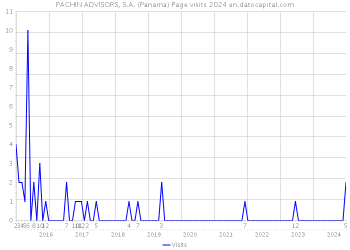 PACHIN ADVISORS, S.A. (Panama) Page visits 2024 