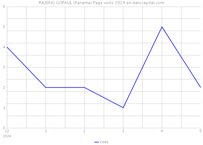 RAJSING GOPAUL (Panama) Page visits 2024 