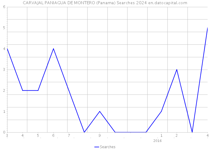 CARVAJAL PANIAGUA DE MONTERO (Panama) Searches 2024 