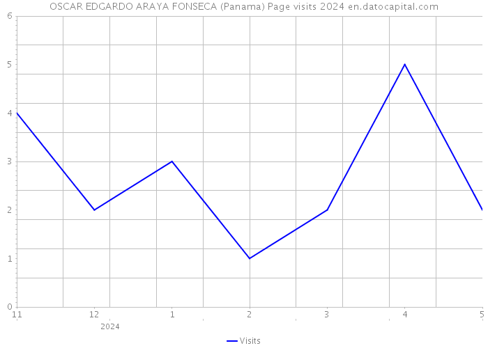 OSCAR EDGARDO ARAYA FONSECA (Panama) Page visits 2024 