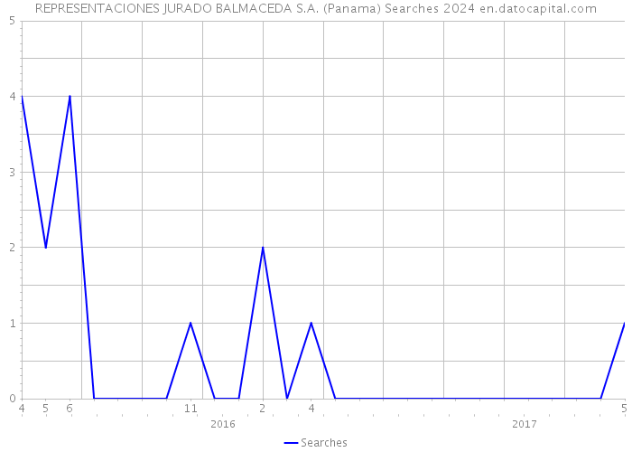 REPRESENTACIONES JURADO BALMACEDA S.A. (Panama) Searches 2024 