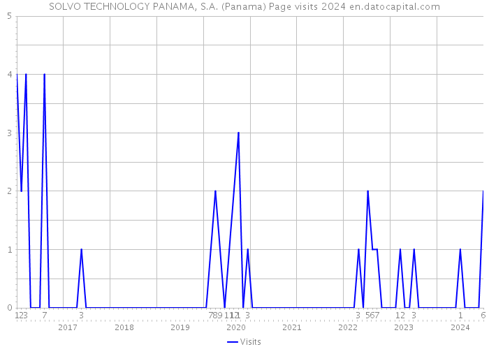 SOLVO TECHNOLOGY PANAMA, S.A. (Panama) Page visits 2024 