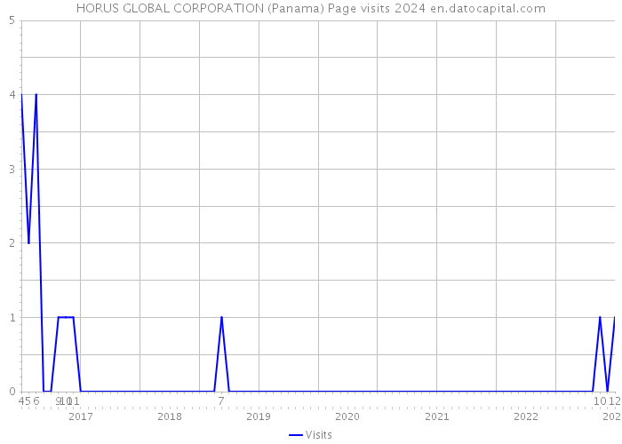 HORUS GLOBAL CORPORATION (Panama) Page visits 2024 