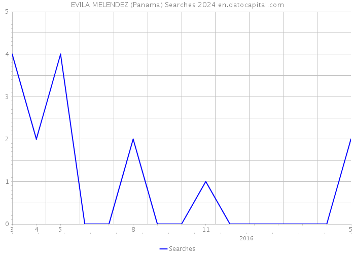 EVILA MELENDEZ (Panama) Searches 2024 