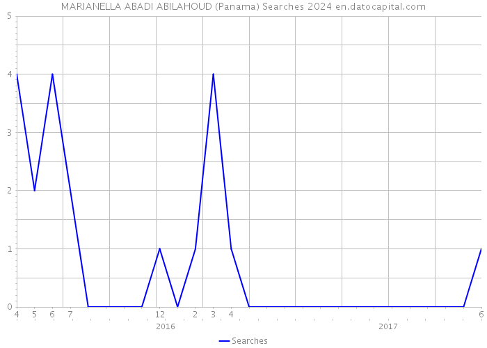 MARIANELLA ABADI ABILAHOUD (Panama) Searches 2024 