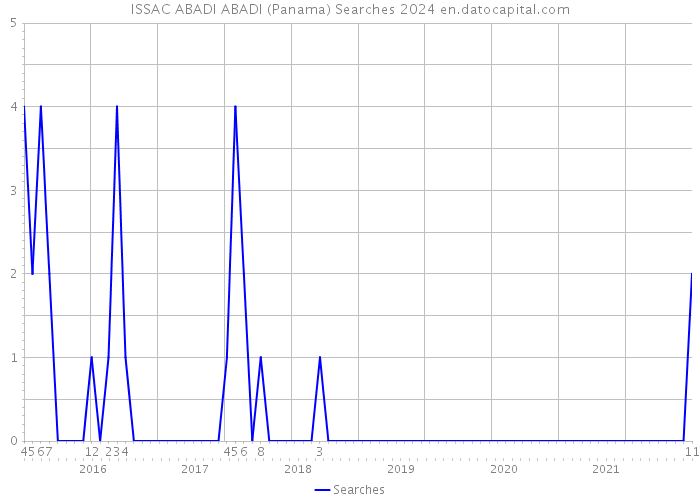 ISSAC ABADI ABADI (Panama) Searches 2024 