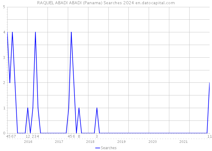 RAQUEL ABADI ABADI (Panama) Searches 2024 