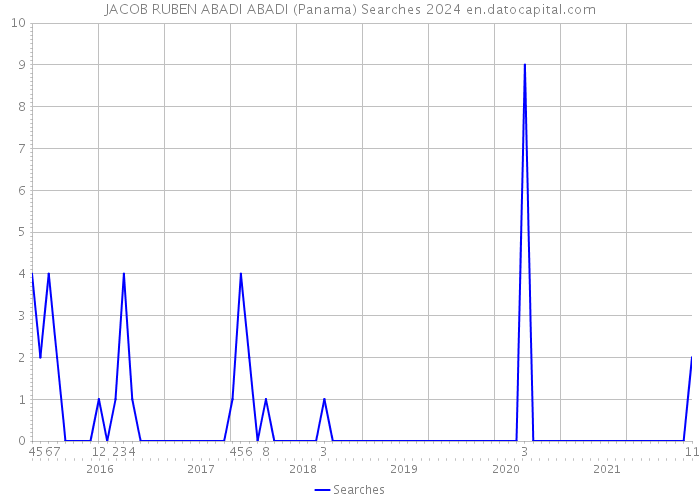 JACOB RUBEN ABADI ABADI (Panama) Searches 2024 