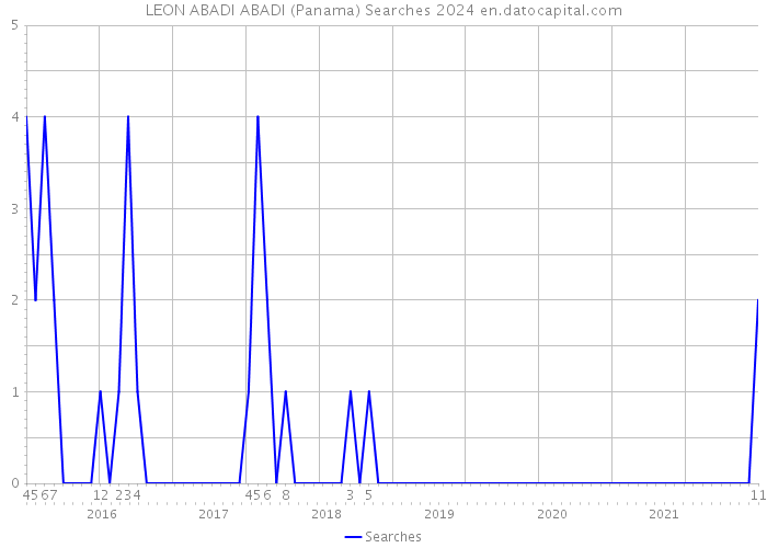 LEON ABADI ABADI (Panama) Searches 2024 