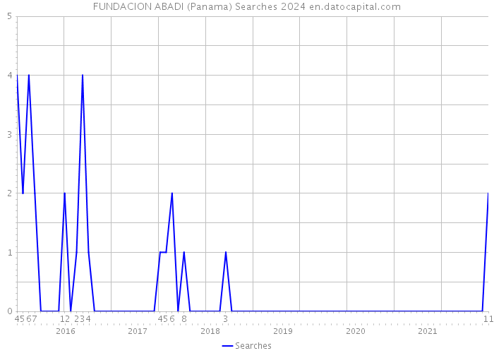 FUNDACION ABADI (Panama) Searches 2024 