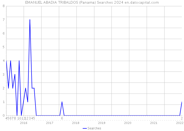 EMANUEL ABADIA TRIBALDOS (Panama) Searches 2024 