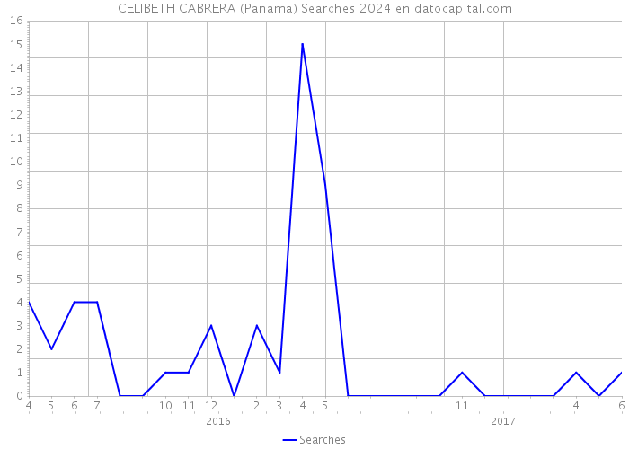 CELIBETH CABRERA (Panama) Searches 2024 