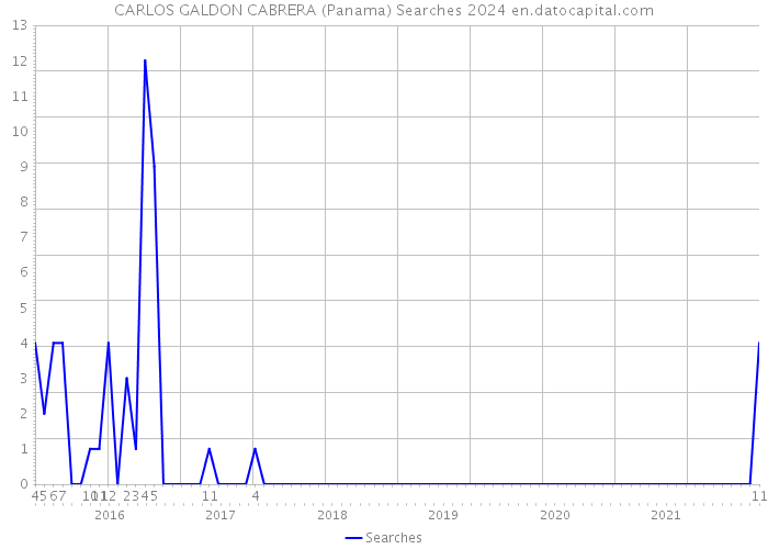 CARLOS GALDON CABRERA (Panama) Searches 2024 