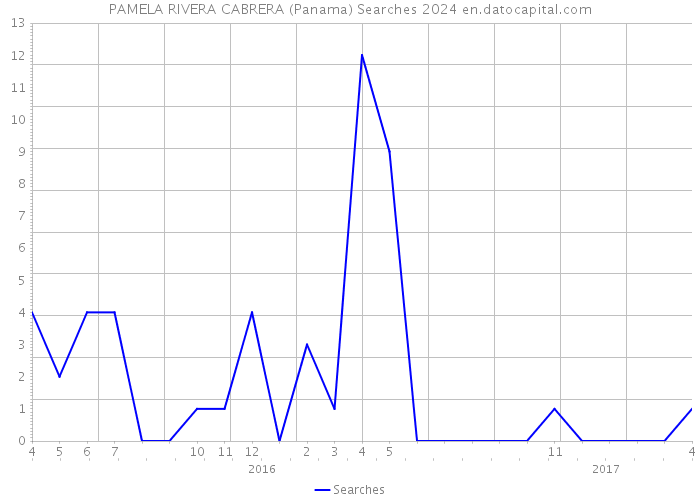 PAMELA RIVERA CABRERA (Panama) Searches 2024 