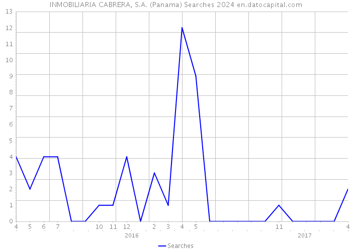 INMOBILIARIA CABRERA, S.A. (Panama) Searches 2024 