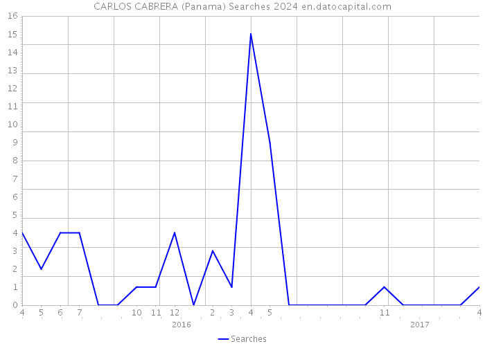 CARLOS CABRERA (Panama) Searches 2024 