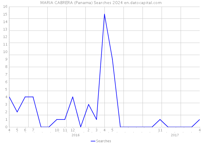 MARIA CABRERA (Panama) Searches 2024 