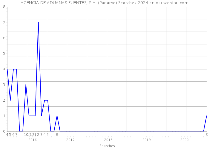AGENCIA DE ADUANAS FUENTES, S.A. (Panama) Searches 2024 