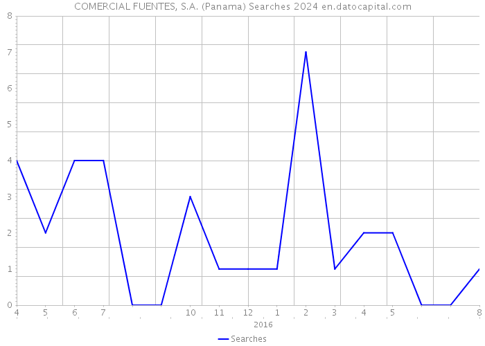 COMERCIAL FUENTES, S.A. (Panama) Searches 2024 