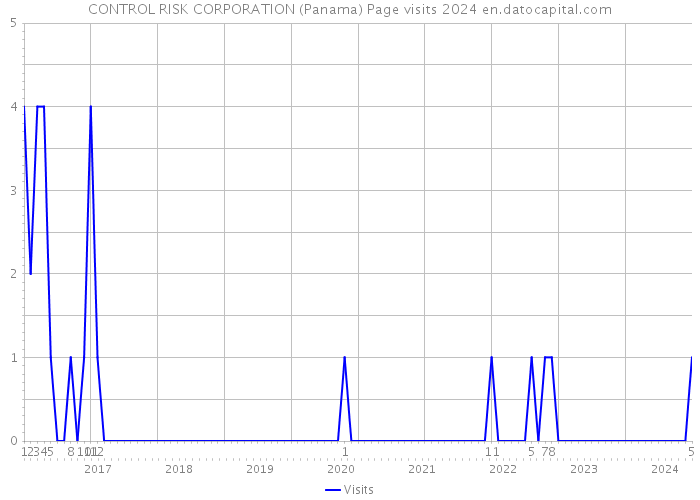 CONTROL RISK CORPORATION (Panama) Page visits 2024 