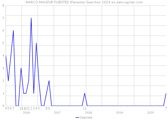 MARCO MANZUR FUENTES (Panama) Searches 2024 