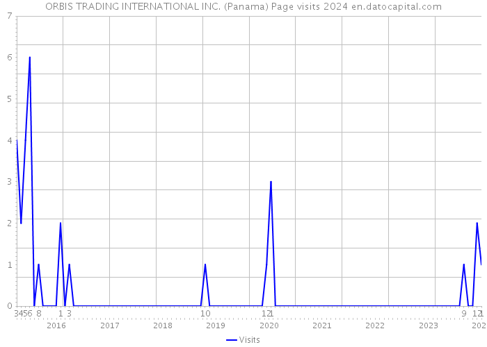 ORBIS TRADING INTERNATIONAL INC. (Panama) Page visits 2024 