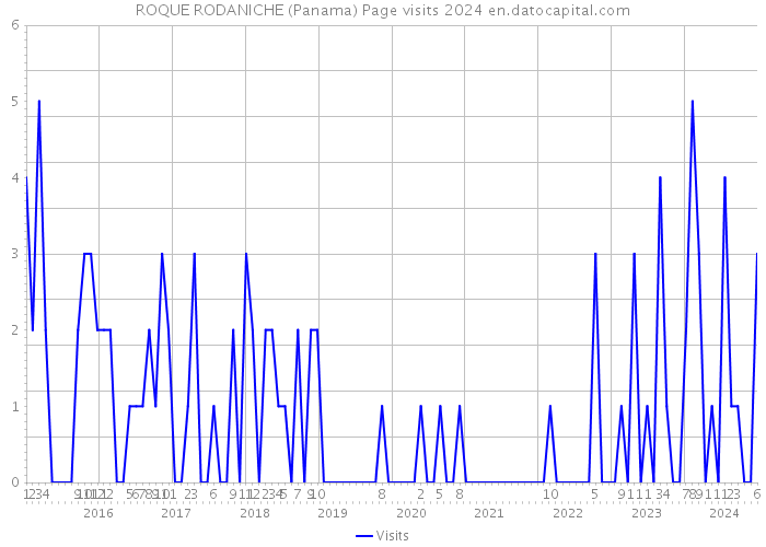 ROQUE RODANICHE (Panama) Page visits 2024 