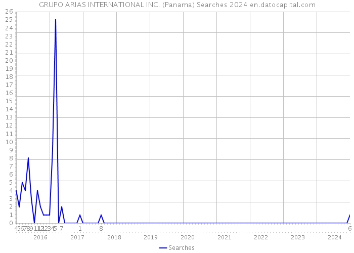 GRUPO ARIAS INTERNATIONAL INC. (Panama) Searches 2024 