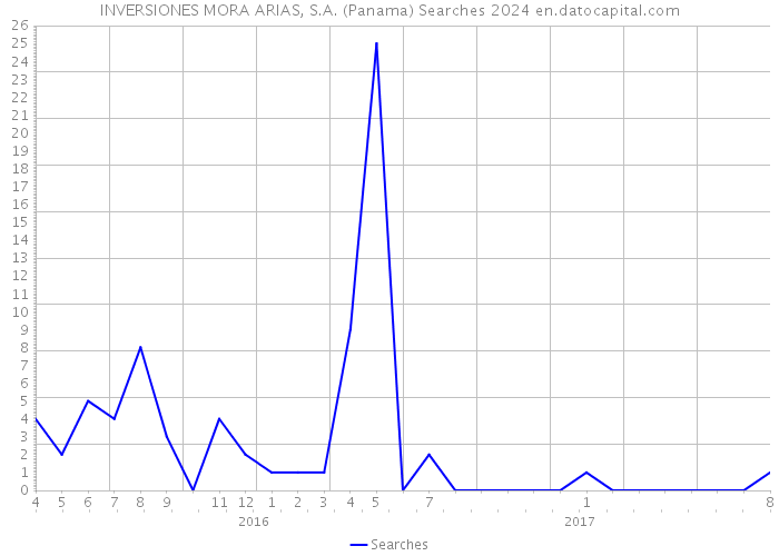 INVERSIONES MORA ARIAS, S.A. (Panama) Searches 2024 