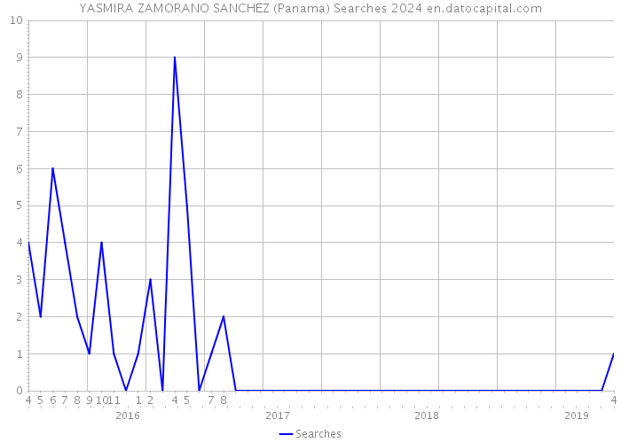YASMIRA ZAMORANO SANCHEZ (Panama) Searches 2024 