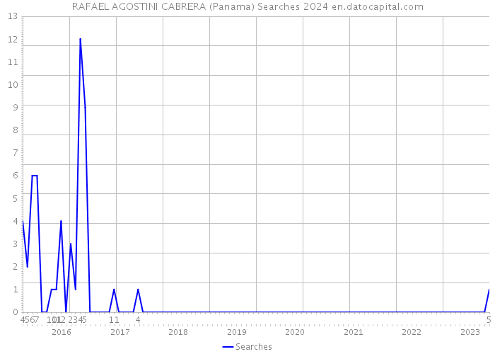 RAFAEL AGOSTINI CABRERA (Panama) Searches 2024 