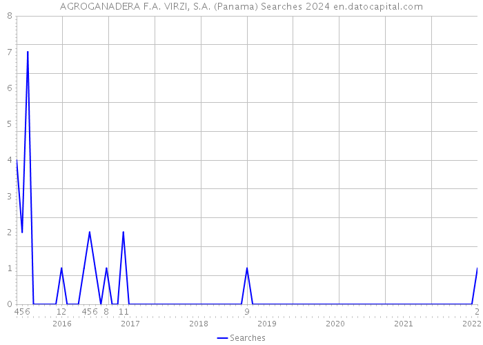 AGROGANADERA F.A. VIRZI, S.A. (Panama) Searches 2024 