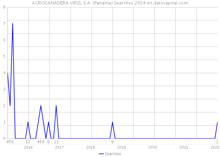 AGROGANADERA VIRZI, S.A. (Panama) Searches 2024 