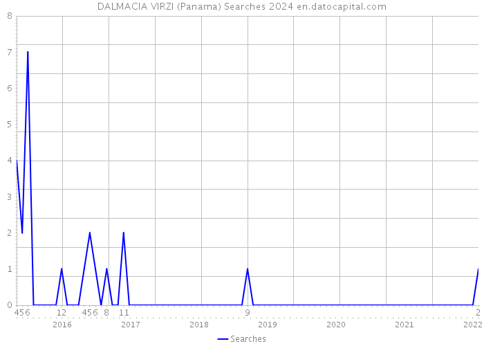 DALMACIA VIRZI (Panama) Searches 2024 