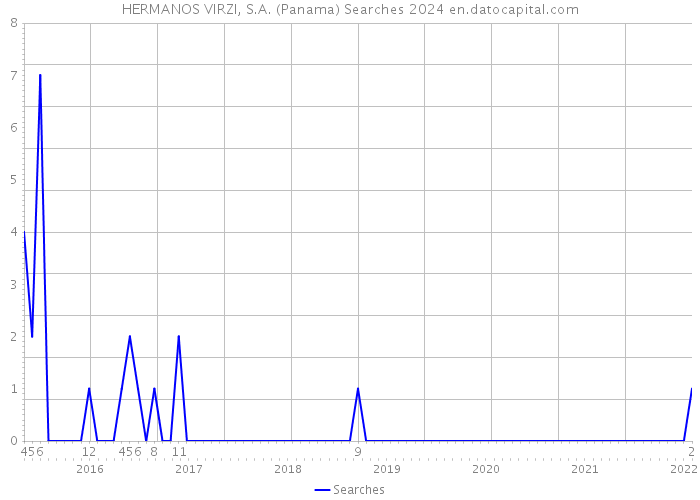 HERMANOS VIRZI, S.A. (Panama) Searches 2024 