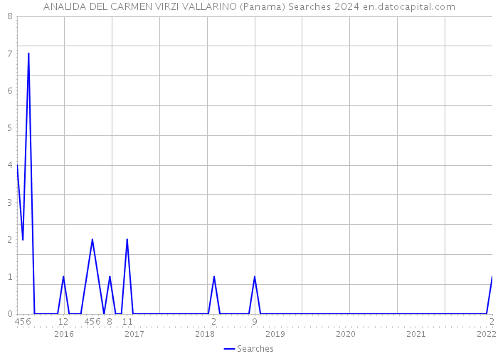 ANALIDA DEL CARMEN VIRZI VALLARINO (Panama) Searches 2024 
