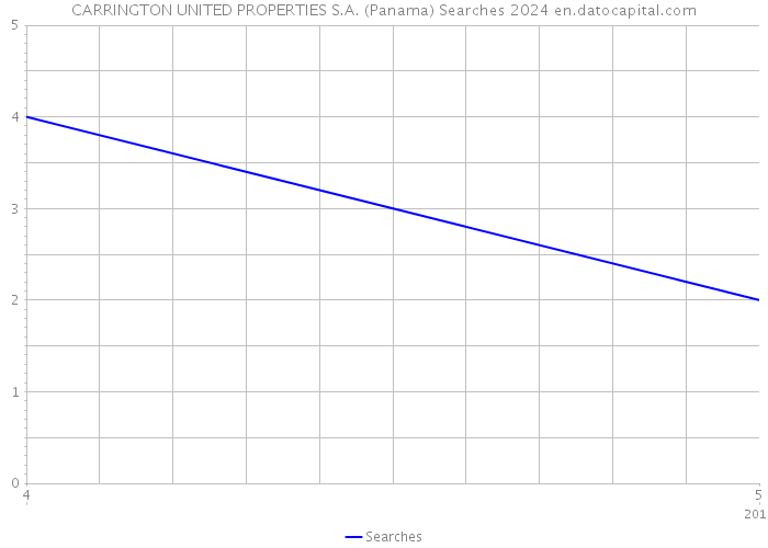 CARRINGTON UNITED PROPERTIES S.A. (Panama) Searches 2024 
