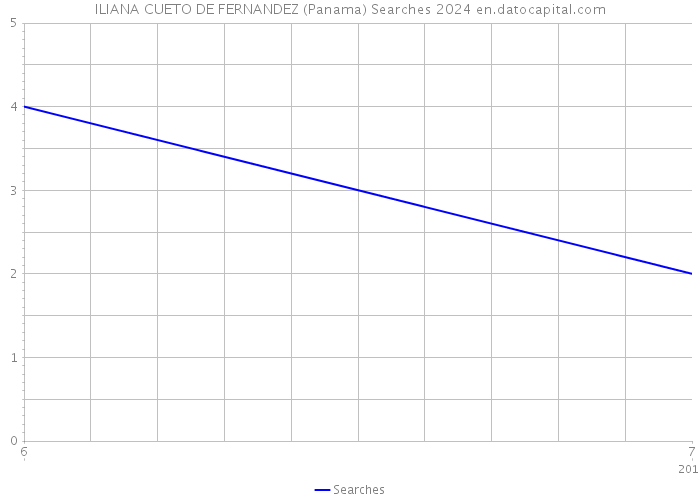 ILIANA CUETO DE FERNANDEZ (Panama) Searches 2024 